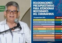 Experto presupuestario cita partidas podría reasignar Gobierno para coronavirus, como recomendó Abinader