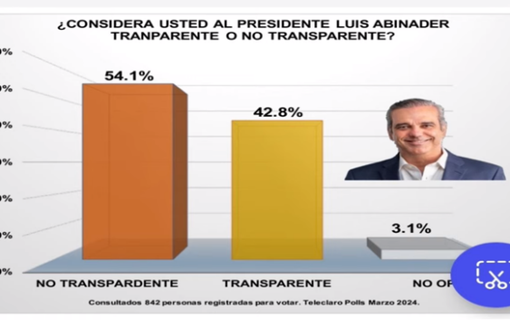 Esta encuesta confirma Abinader anda por los 40 en todas las que no paga; Vídeo