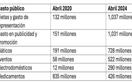 «Reforma fiscal»: Abinader se robó en ABRIL de la SALUD y SEGURIDAD 1,031,000.00 MM para comprar delincuentes