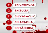 Triunvirato Padrino, Cabello y su títere Maduro tras intento robarse elecciones suman más de 24 crímenes a su larga lista